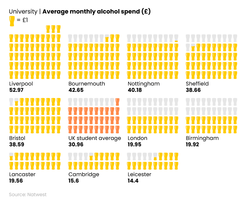 Pictogram showing  highest and lowest average monthly spend on alcohol for UK students